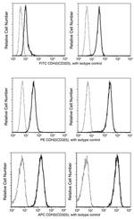 N-cadherin Antibody in Flow Cytometry (Flow)