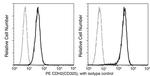 N-cadherin Antibody in Flow Cytometry (Flow)