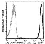 LAMP1 Antibody in Flow Cytometry (Flow)