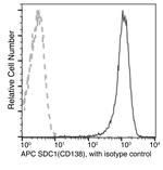 CD138 Antibody in Flow Cytometry (Flow)