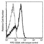 CD28 Antibody in Flow Cytometry (Flow)