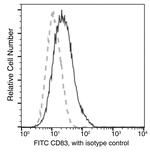 CD83 Antibody in Flow Cytometry (Flow)