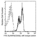 Ly-108 Antibody in Flow Cytometry (Flow)