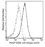 CD59 Antibody in Flow Cytometry (Flow)