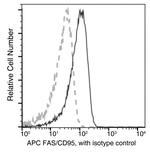 FAS Antibody in Flow Cytometry (Flow)