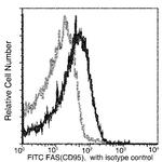 FAS Antibody in Flow Cytometry (Flow)