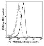 FAS Antibody in Flow Cytometry (Flow)