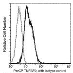 4-1BB Ligand Antibody in Flow Cytometry (Flow)