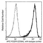 CD64 Antibody in Flow Cytometry (Flow)