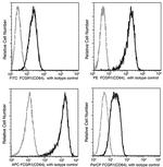 CD64 Antibody in Flow Cytometry (Flow)