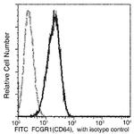 CD64 Antibody in Flow Cytometry (Flow)