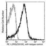 IL2RG Antibody in Flow Cytometry (Flow)