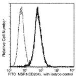 CD204 Antibody in Flow Cytometry (Flow)