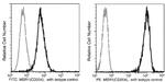 CD204 Antibody in Flow Cytometry (Flow)