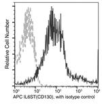 GP130 Antibody in Flow Cytometry (Flow)