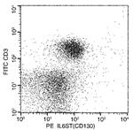 GP130 Antibody in Flow Cytometry (Flow)