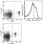 CD226 Antibody in Flow Cytometry (Flow)