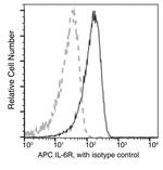 IL-6 Receptor Antibody in Flow Cytometry (Flow)