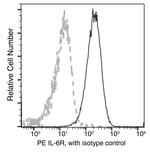 IL-6 Receptor Antibody in Flow Cytometry (Flow)