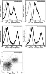 CD5 Antibody in Flow Cytometry (Flow)