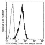 CD105 Antibody in Flow Cytometry (Flow)