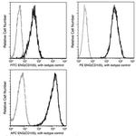 CD105 Antibody in Flow Cytometry (Flow)