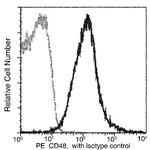 CD48 Antibody in Flow Cytometry (Flow)