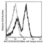 CEACAM1 Antibody in Flow Cytometry (Flow)