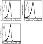 CD100 Antibody in Flow Cytometry (Flow)