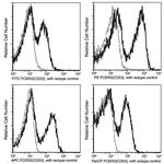 CD23 Antibody in Flow Cytometry (Flow)