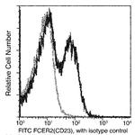 CD23 Antibody in Flow Cytometry (Flow)