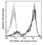 CD59 Antibody in Flow Cytometry (Flow)