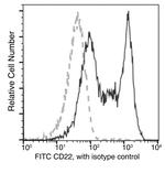 CD22 Antibody in Flow Cytometry (Flow)