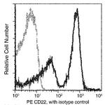 CD22 Antibody in Flow Cytometry (Flow)