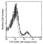 CD93 Antibody in Flow Cytometry (Flow)