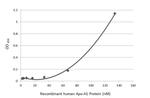 ApoA1 Antibody in ELISA (ELISA)