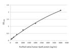 Apolipoprotein B Antibody in ELISA (ELISA)