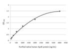 Apolipoprotein B Antibody in ELISA (ELISA)