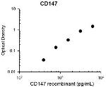 CD147 Antibody in ELISA (ELISA)