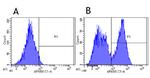 CD40 Chimeric Antibody in Flow Cytometry (Flow)