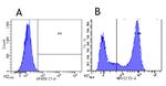 CD32 Chimeric Antibody in Flow Cytometry (Flow)