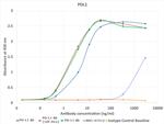 PD-L1 (CD274) Chimeric Antibody in ELISA (ELISA)