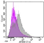 PD-L1 (CD274) Chimeric Antibody in Flow Cytometry (Flow)