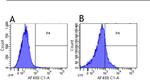 PD-L1 (CD274) Chimeric Antibody in Flow Cytometry (Flow)