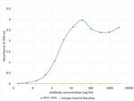 DYKDDDDK Tag Chimeric Antibody in ELISA (ELISA)