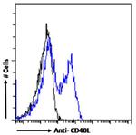 CD154 (CD40 Ligand) Chimeric Antibody in Flow Cytometry (Flow)