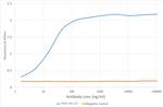 VISTA Chimeric Antibody in ELISA (ELISA)