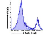 IL-6 Receptor (CD126) Chimeric Antibody in Flow Cytometry (Flow)