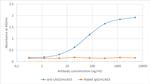 CD223 Chimeric Antibody in ELISA (ELISA)