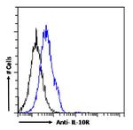 IL10RA Chimeric Antibody in Flow Cytometry (Flow)